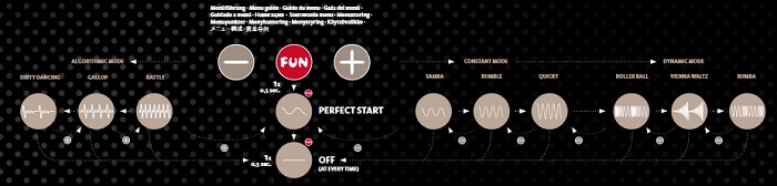 Les modes du Stronic Surf